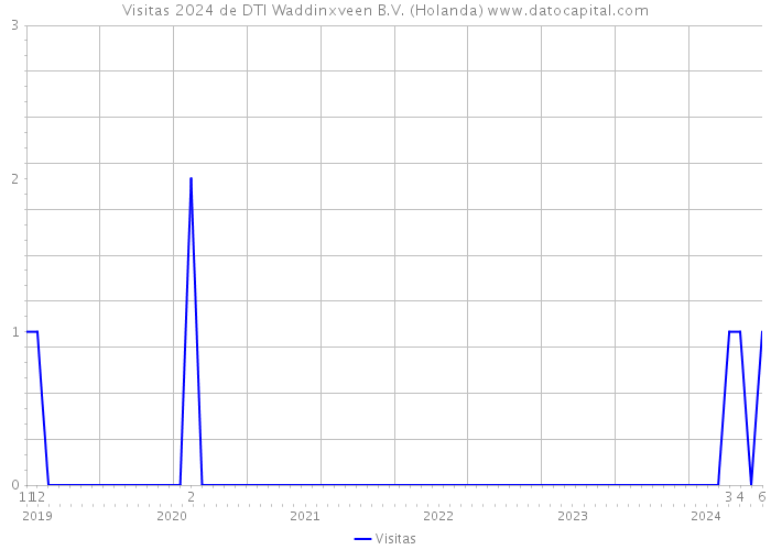 Visitas 2024 de DTI Waddinxveen B.V. (Holanda) 