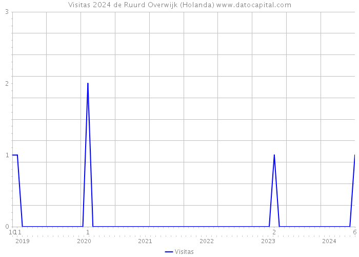 Visitas 2024 de Ruurd Overwijk (Holanda) 