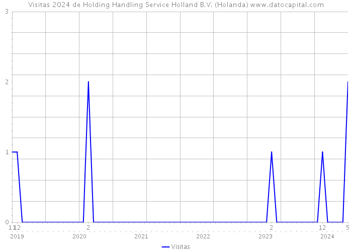 Visitas 2024 de Holding Handling Service Holland B.V. (Holanda) 