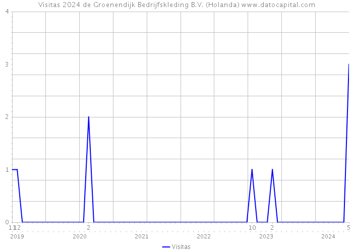 Visitas 2024 de Groenendijk Bedrijfskleding B.V. (Holanda) 