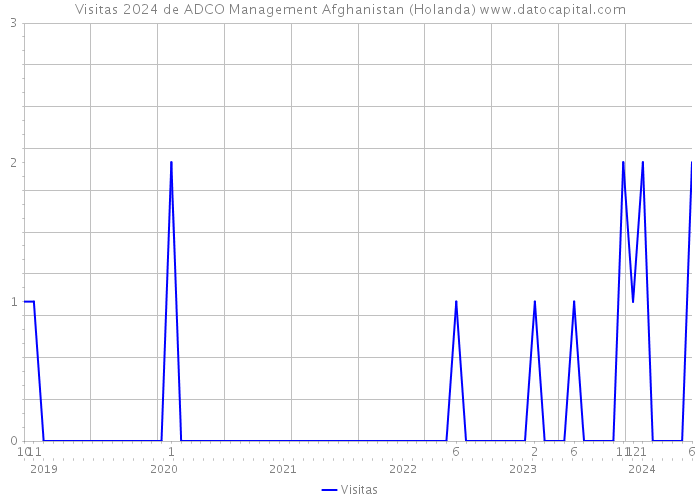 Visitas 2024 de ADCO Management Afghanistan (Holanda) 