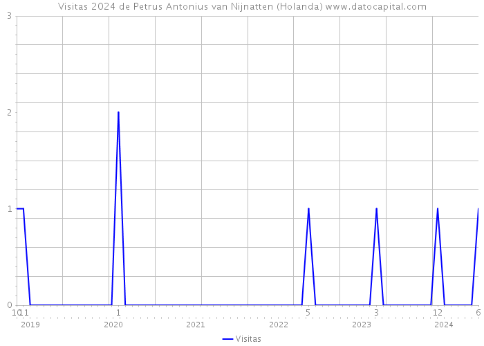 Visitas 2024 de Petrus Antonius van Nijnatten (Holanda) 