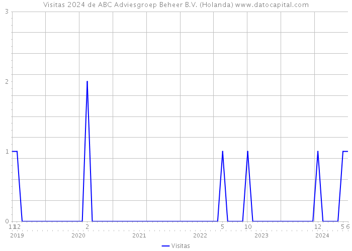 Visitas 2024 de ABC Adviesgroep Beheer B.V. (Holanda) 