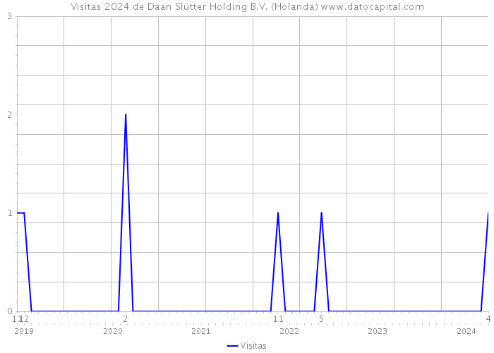 Visitas 2024 de Daan Slütter Holding B.V. (Holanda) 