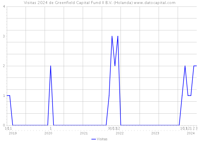 Visitas 2024 de Greenfield Capital Fund II B.V. (Holanda) 