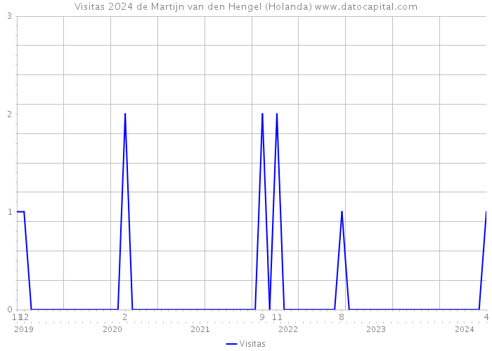 Visitas 2024 de Martijn van den Hengel (Holanda) 