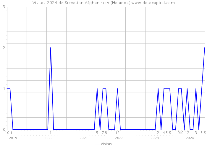 Visitas 2024 de Stevotion Afghanistan (Holanda) 