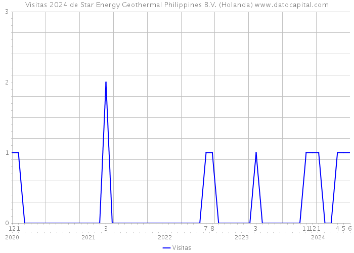 Visitas 2024 de Star Energy Geothermal Philippines B.V. (Holanda) 