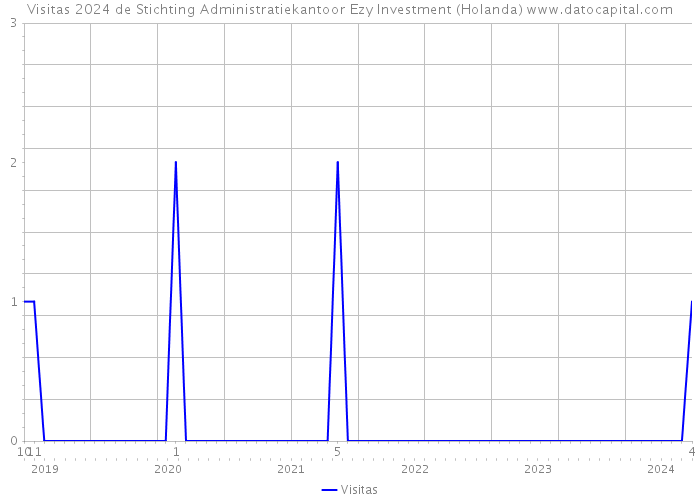 Visitas 2024 de Stichting Administratiekantoor Ezy Investment (Holanda) 