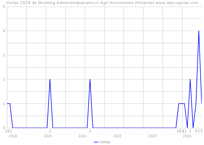 Visitas 2024 de Stichting Administratiekantoor Agri Investments (Holanda) 