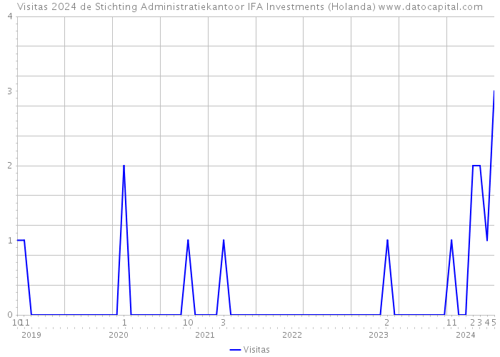 Visitas 2024 de Stichting Administratiekantoor IFA Investments (Holanda) 
