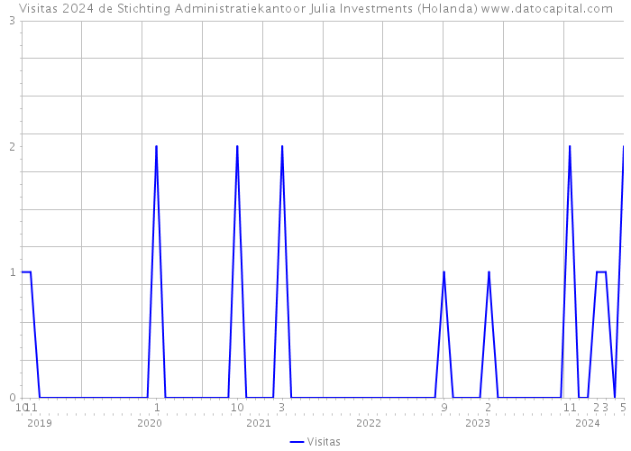 Visitas 2024 de Stichting Administratiekantoor Julia Investments (Holanda) 