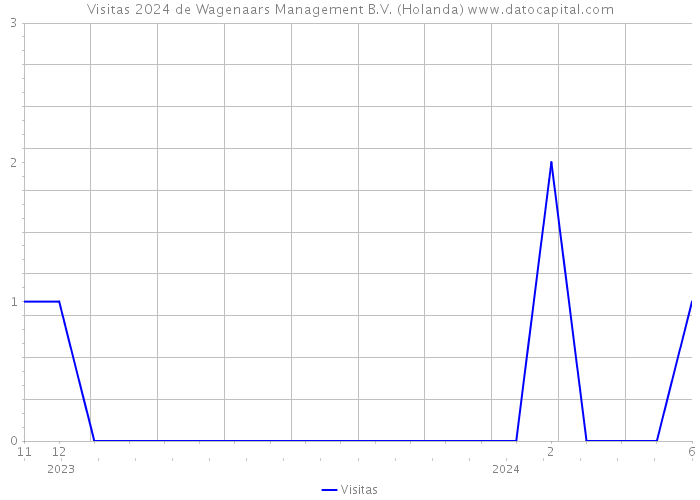 Visitas 2024 de Wagenaars Management B.V. (Holanda) 