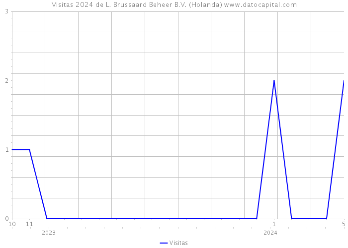 Visitas 2024 de L. Brussaard Beheer B.V. (Holanda) 