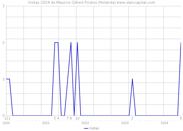 Visitas 2024 de Maurice Gilbert Friskes (Holanda) 