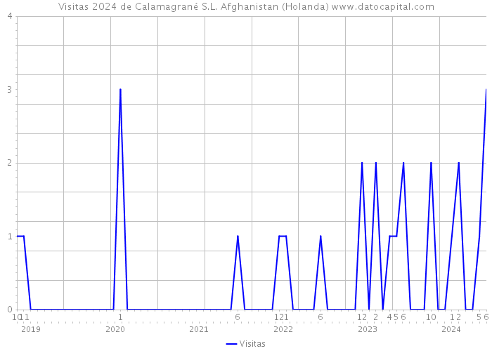 Visitas 2024 de Calamagrané S.L. Afghanistan (Holanda) 