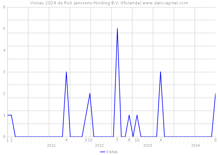 Visitas 2024 de Rob Janssens Holding B.V. (Holanda) 