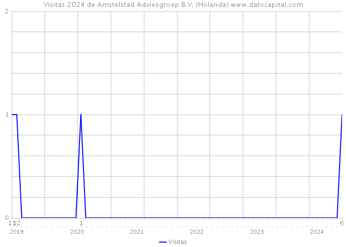 Visitas 2024 de Amstelstad Adviesgroep B.V. (Holanda) 