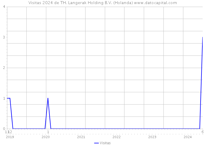 Visitas 2024 de TH. Langerak Holding B.V. (Holanda) 