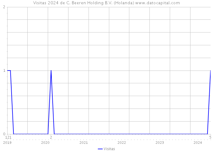 Visitas 2024 de C. Beeren Holding B.V. (Holanda) 