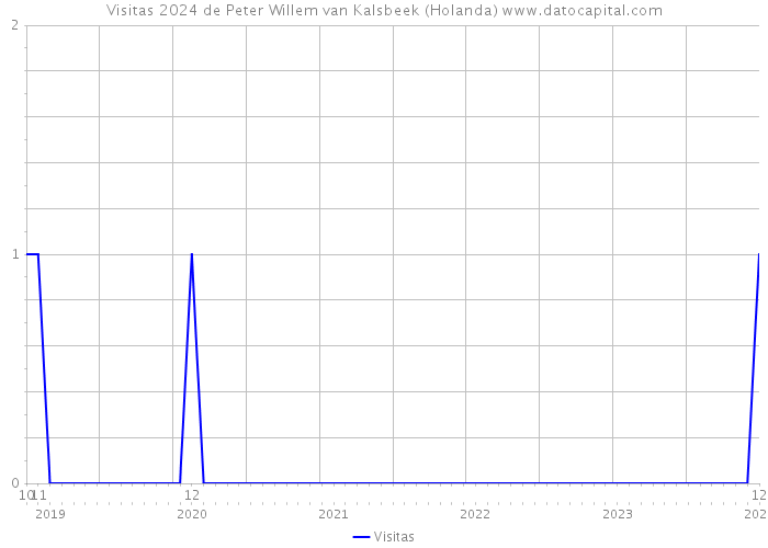 Visitas 2024 de Peter Willem van Kalsbeek (Holanda) 