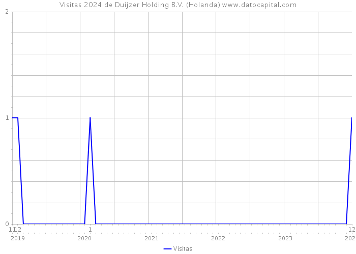 Visitas 2024 de Duijzer Holding B.V. (Holanda) 