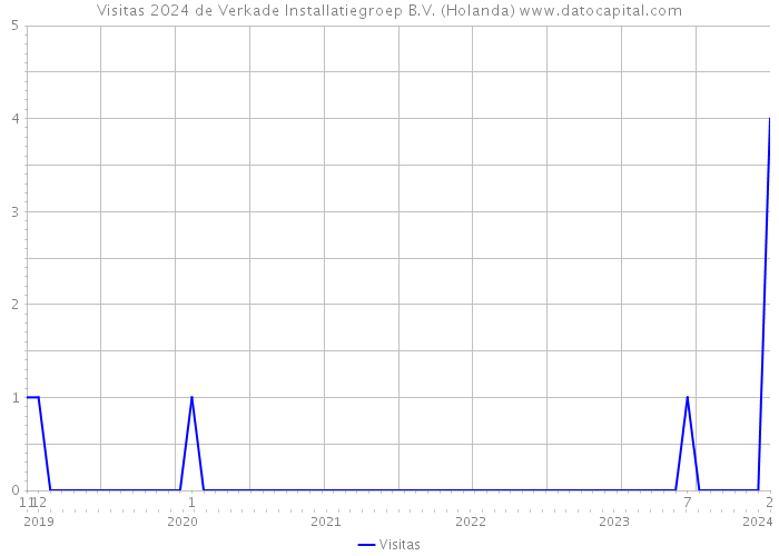 Visitas 2024 de Verkade Installatiegroep B.V. (Holanda) 