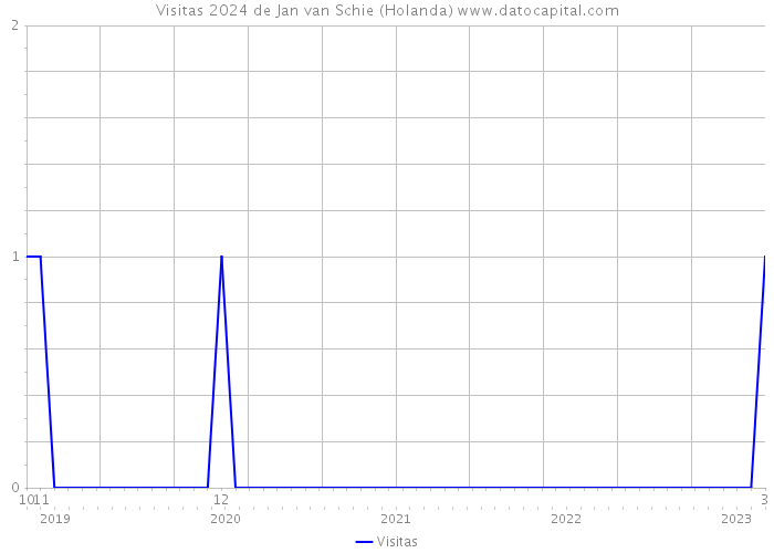 Visitas 2024 de Jan van Schie (Holanda) 