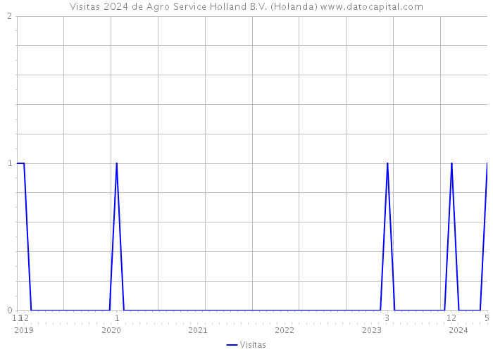 Visitas 2024 de Agro Service Holland B.V. (Holanda) 