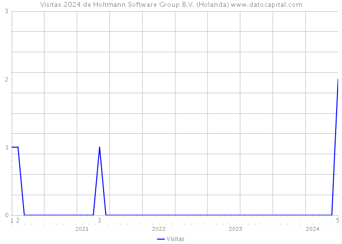 Visitas 2024 de Holtmann Software Group B.V. (Holanda) 