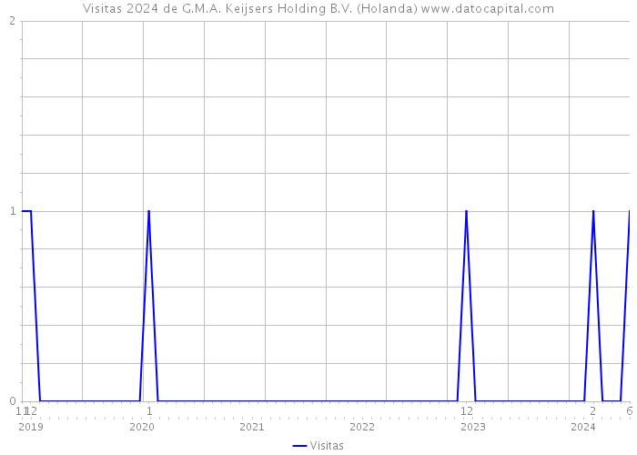 Visitas 2024 de G.M.A. Keijsers Holding B.V. (Holanda) 