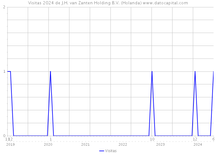 Visitas 2024 de J.H. van Zanten Holding B.V. (Holanda) 