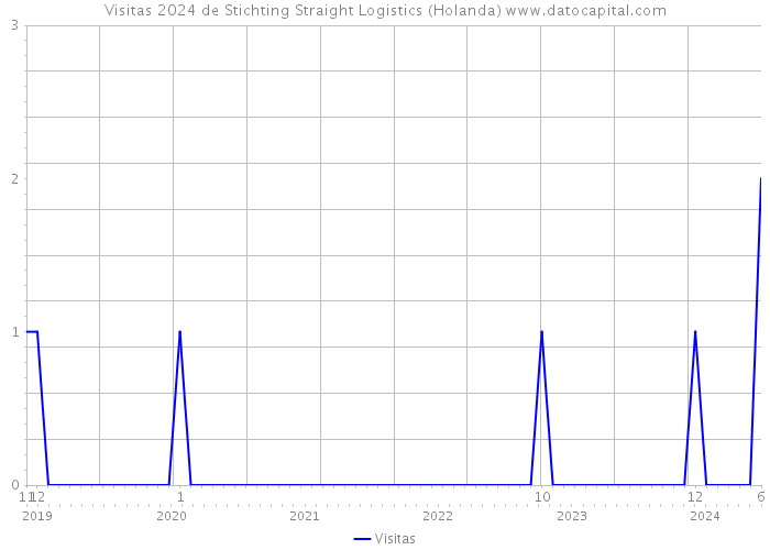 Visitas 2024 de Stichting Straight Logistics (Holanda) 