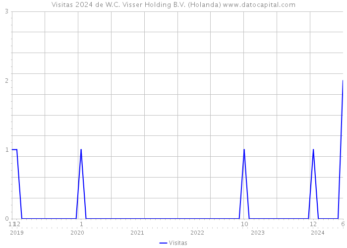 Visitas 2024 de W.C. Visser Holding B.V. (Holanda) 