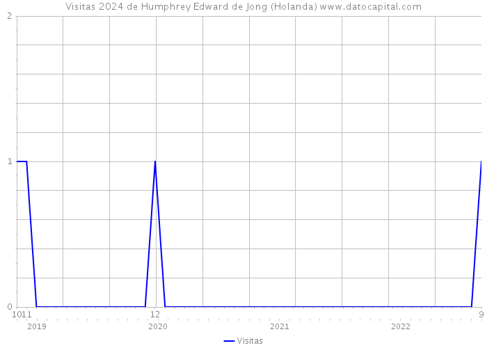 Visitas 2024 de Humphrey Edward de Jong (Holanda) 