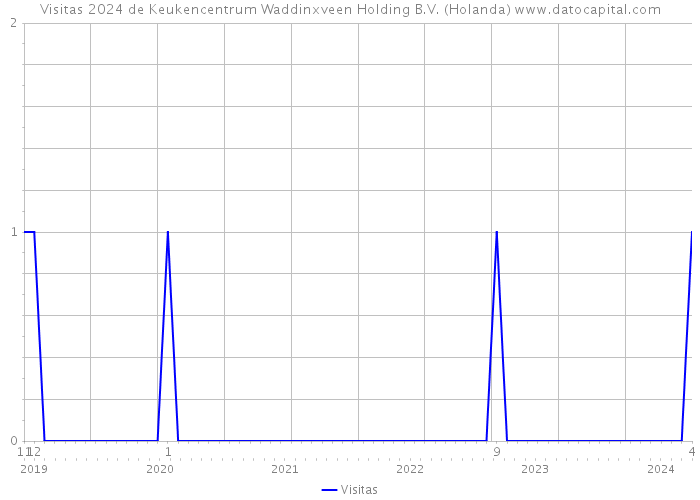 Visitas 2024 de Keukencentrum Waddinxveen Holding B.V. (Holanda) 