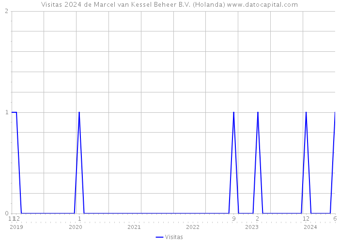 Visitas 2024 de Marcel van Kessel Beheer B.V. (Holanda) 