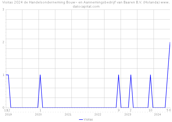 Visitas 2024 de Handelsonderneming Bouw- en Aannemingsbedrijf van Baaren B.V. (Holanda) 