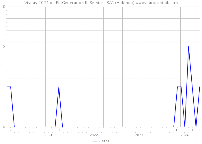 Visitas 2024 de BioGeneration III Services B.V. (Holanda) 