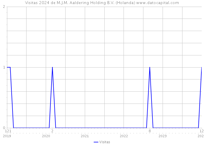 Visitas 2024 de M.J.M. Aaldering Holding B.V. (Holanda) 