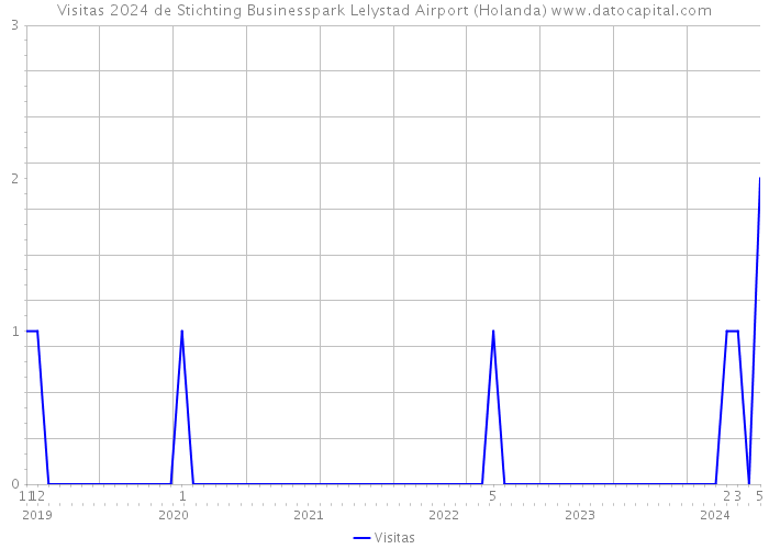 Visitas 2024 de Stichting Businesspark Lelystad Airport (Holanda) 