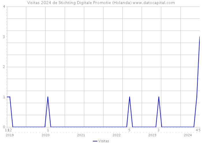 Visitas 2024 de Stichting Digitale Promotie (Holanda) 