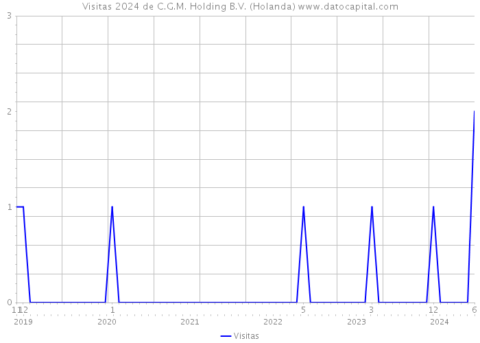 Visitas 2024 de C.G.M. Holding B.V. (Holanda) 