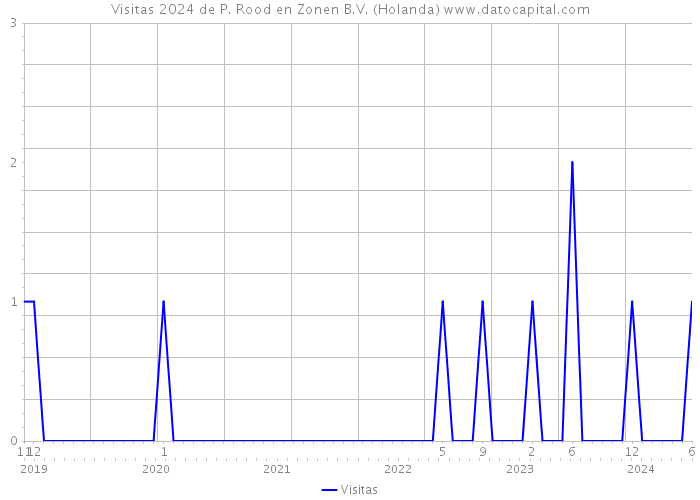 Visitas 2024 de P. Rood en Zonen B.V. (Holanda) 