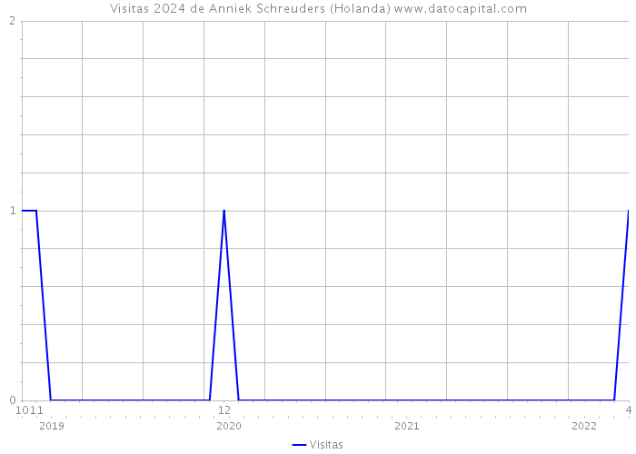 Visitas 2024 de Anniek Schreuders (Holanda) 