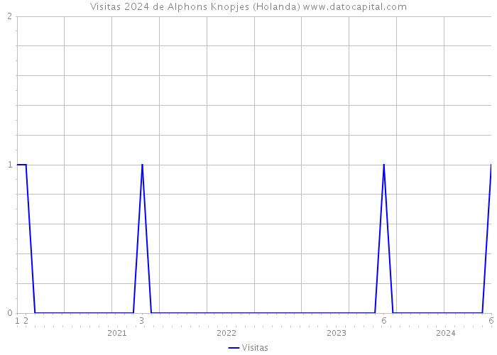 Visitas 2024 de Alphons Knopjes (Holanda) 