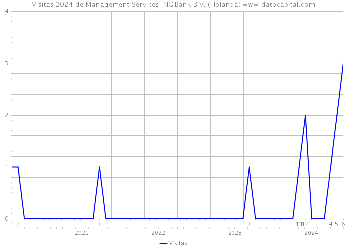 Visitas 2024 de Management Services ING Bank B.V. (Holanda) 