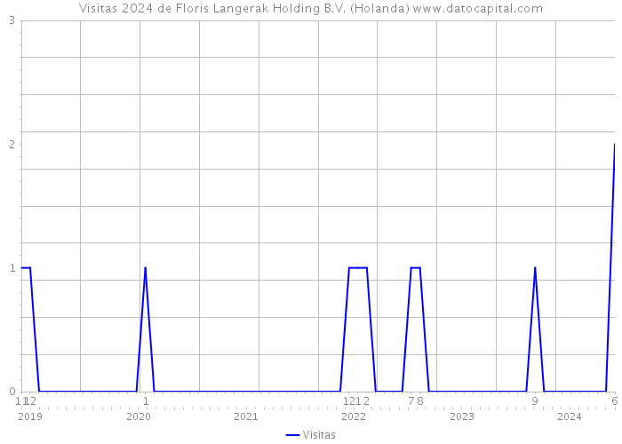 Visitas 2024 de Floris Langerak Holding B.V. (Holanda) 