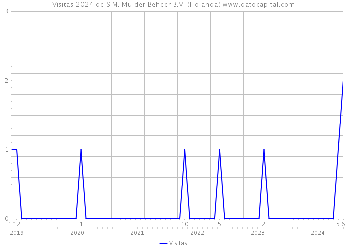 Visitas 2024 de S.M. Mulder Beheer B.V. (Holanda) 