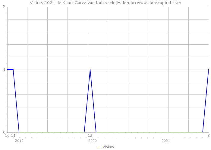 Visitas 2024 de Klaas Gatze van Kalsbeek (Holanda) 